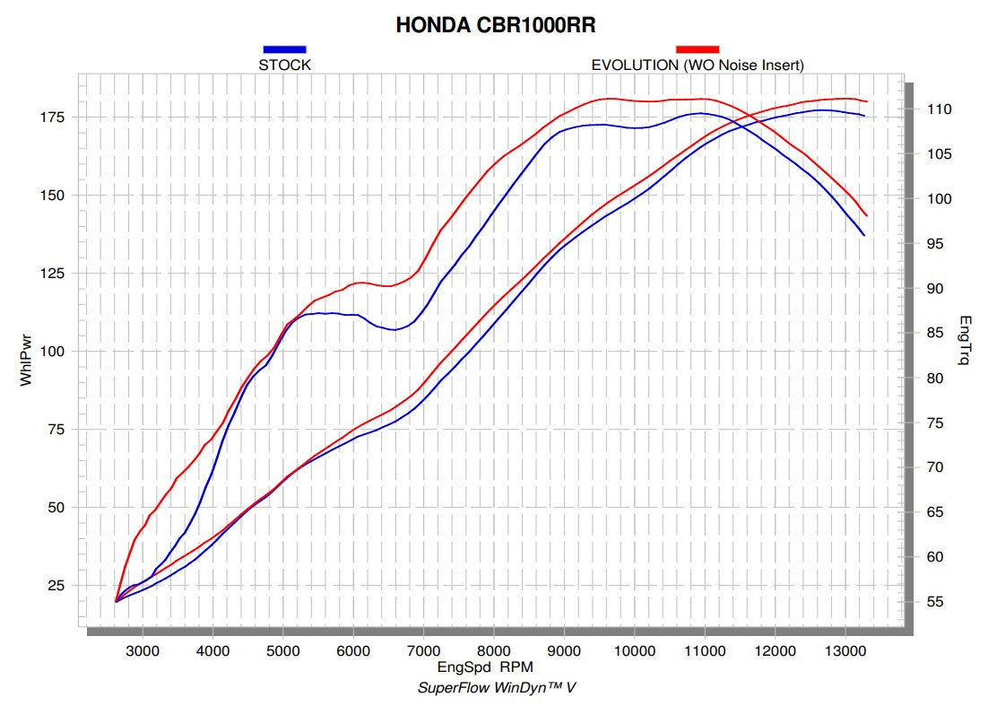 Akrapovic Yarış Hattı (Paslanmaz Çelik) Honda CBR 1000 RR SC77 (17-19) S-H10R8-APLT 