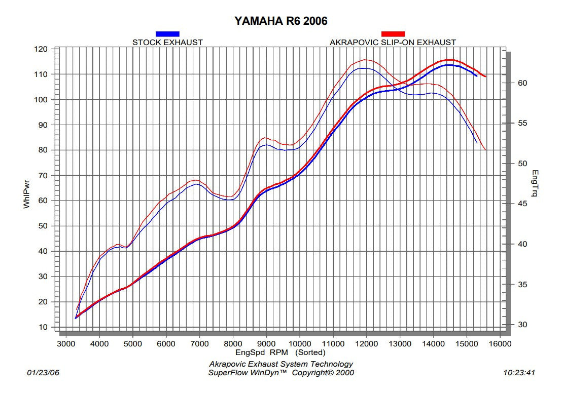 Akrapovic Slip-On Line (Titanyum) Yamaha YZF-R6 (08-26) SM-Y6SO6T 