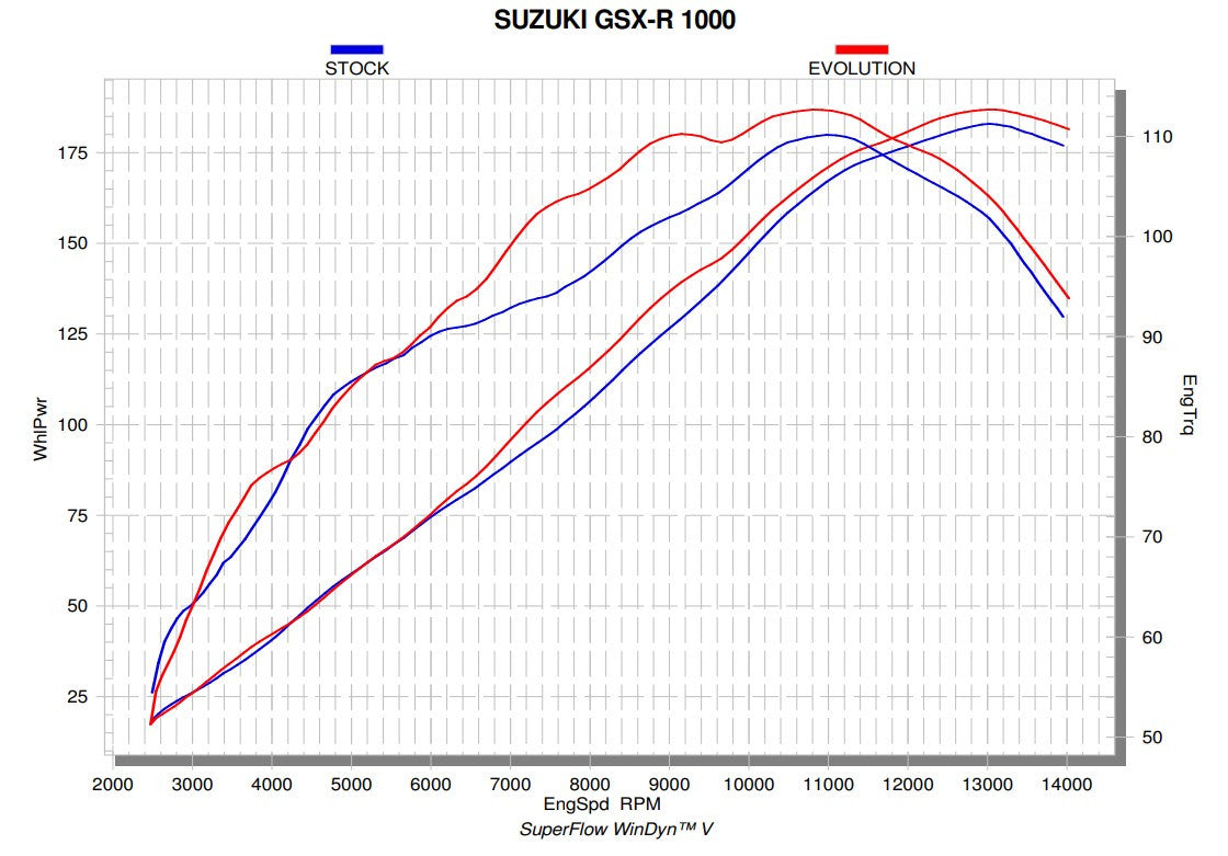 Akrapovic Evolution Line (Titanyum) Suzuki GSX-R 1000 (17-23) S-S10E3-APLT 
