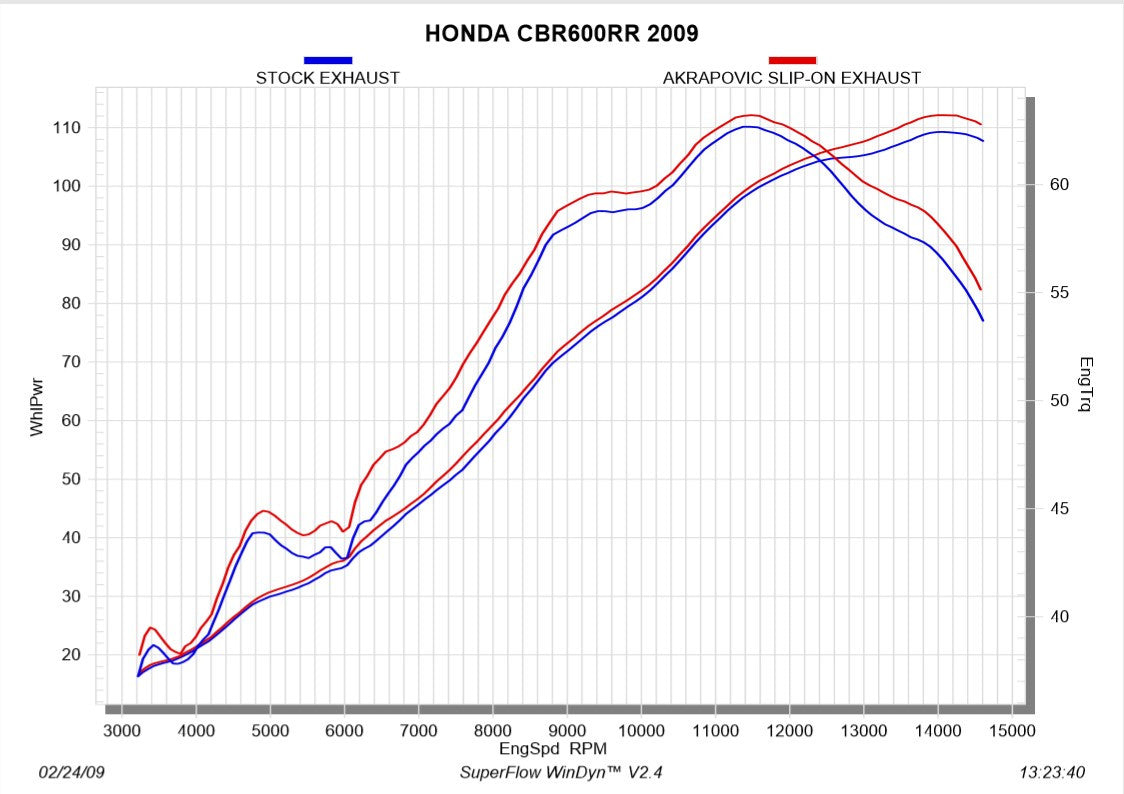 Akrapovic Slip-On Hattı (Titanyum) Honda CBR 600 RR (09-12) S-H6SO13-HACT 