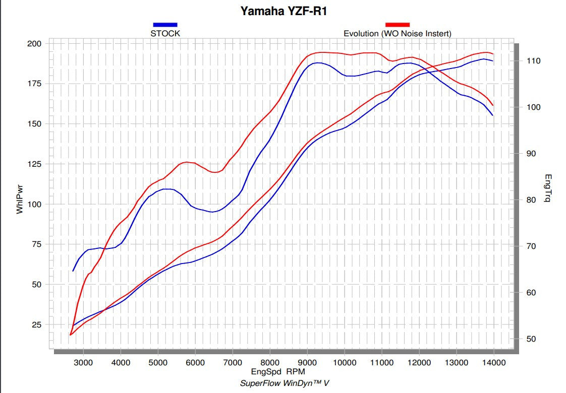 Akrapovic Yarış Hattı (Paslanmaz Çelik) Yamaha YZF-R1/M (15-26) S-Y10R15-APLT 