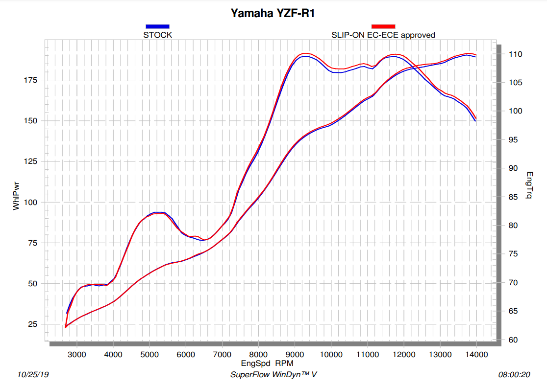 Akrapovic Slip-On Line (Titanyum) Yamaha YZF-R1/M (15-26) S-Y10SO18-HAPLT 